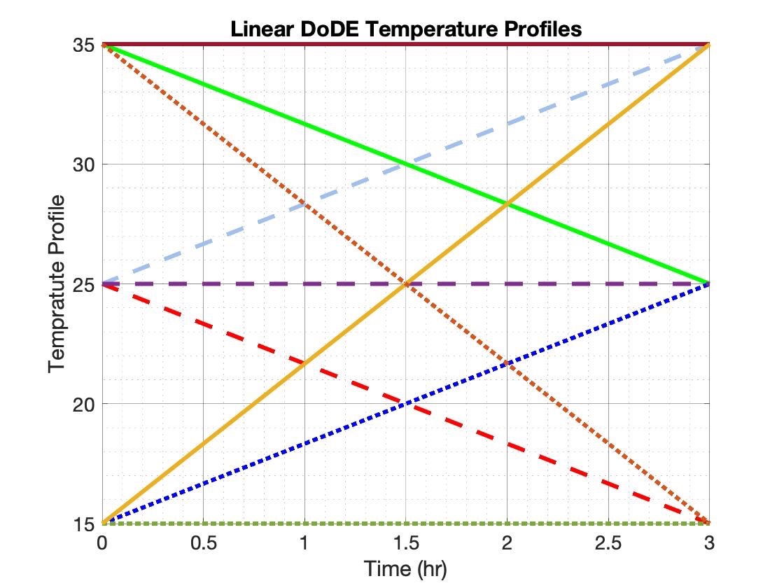 Figure 1:  A set of nine linear temperature profiles, including the three that are constant with time, for a 3 hr duration. The experimental results can be used to estimate a quadratic RSM/DRSM model for the two dynamic sub-factors.