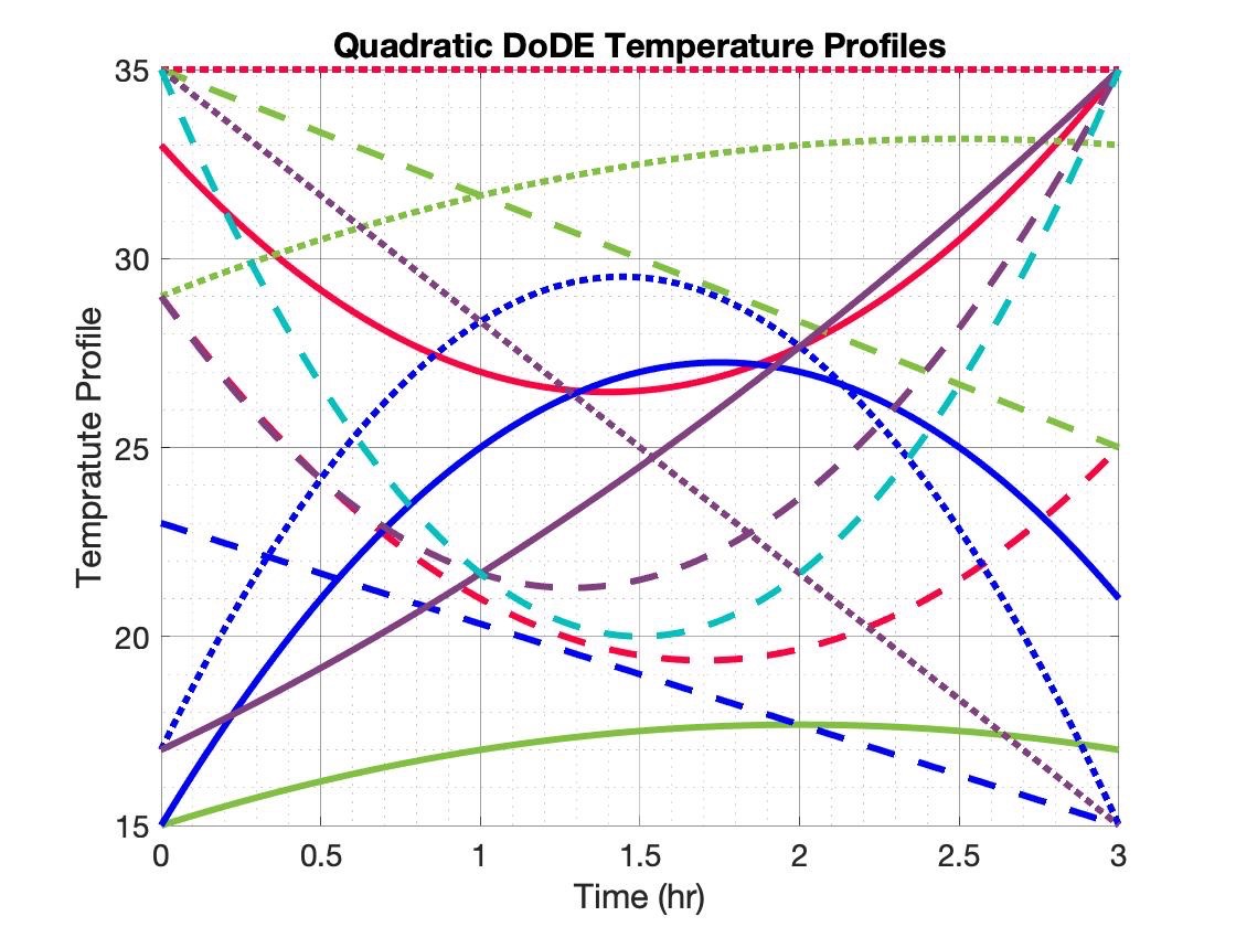 Figure 2: A set of 13 quadratic temperature profiles.  This includes the minimum ten for a quadratic RSM or DRSM model and three more to calculate the Lack of Fit (LoF) statistic